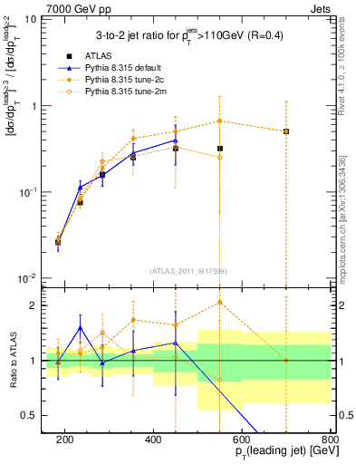 Plot of R32-vs-pt in 7000 GeV pp collisions