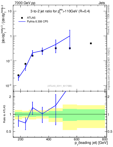 Plot of R32-vs-pt in 7000 GeV pp collisions