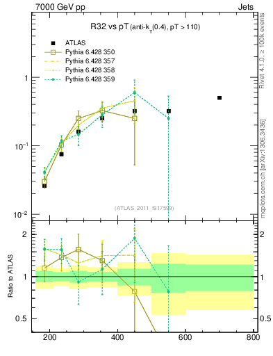 Plot of R32-vs-pt in 7000 GeV pp collisions
