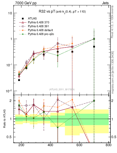 Plot of R32-vs-pt in 7000 GeV pp collisions
