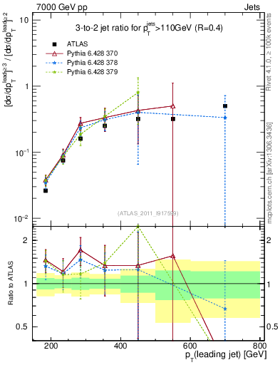 Plot of R32-vs-pt in 7000 GeV pp collisions