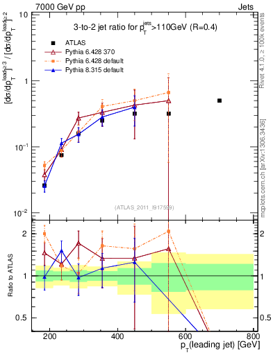 Plot of R32-vs-pt in 7000 GeV pp collisions