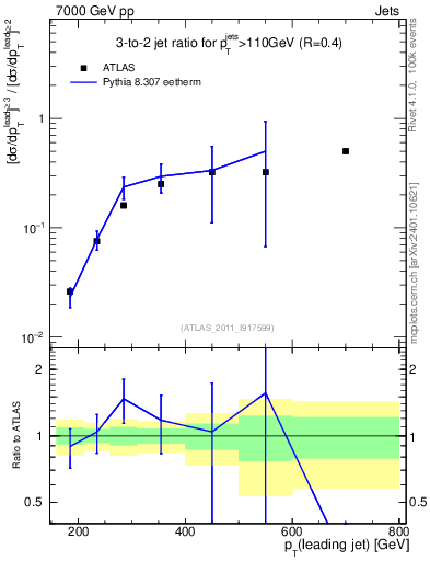 Plot of R32-vs-pt in 7000 GeV pp collisions