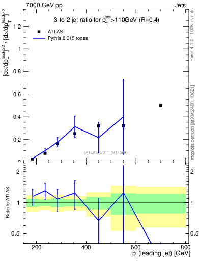 Plot of R32-vs-pt in 7000 GeV pp collisions