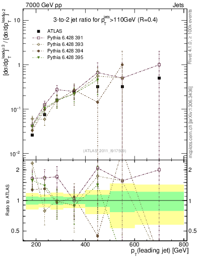 Plot of R32-vs-pt in 7000 GeV pp collisions