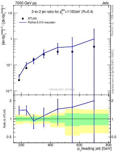 Plot of R32-vs-pt in 7000 GeV pp collisions