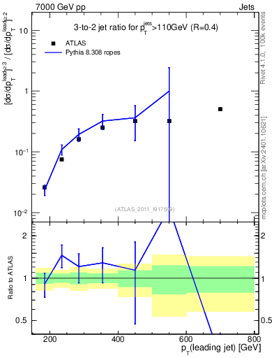 Plot of R32-vs-pt in 7000 GeV pp collisions