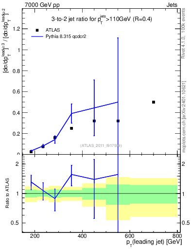 Plot of R32-vs-pt in 7000 GeV pp collisions