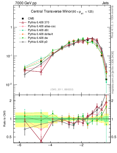 Plot of ctm in 7000 GeV pp collisions