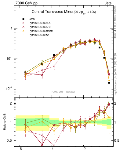 Plot of ctm in 7000 GeV pp collisions
