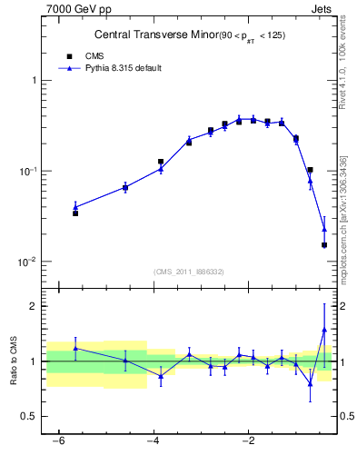 Plot of ctm in 7000 GeV pp collisions