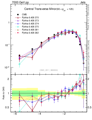 Plot of ctm in 7000 GeV pp collisions
