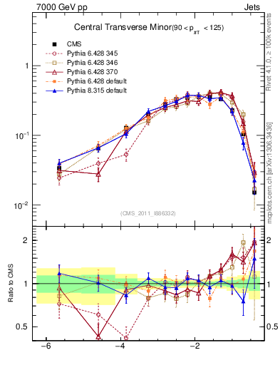 Plot of ctm in 7000 GeV pp collisions