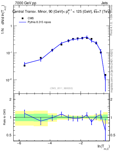 Plot of ctm in 7000 GeV pp collisions