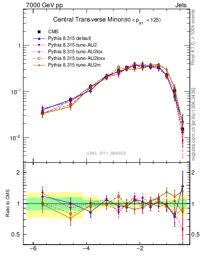 Plot of ctm in 7000 GeV pp collisions