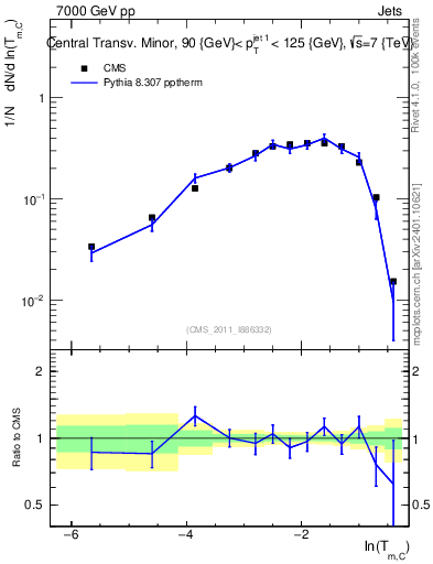Plot of ctm in 7000 GeV pp collisions