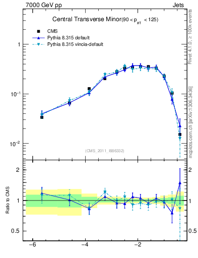 Plot of ctm in 7000 GeV pp collisions