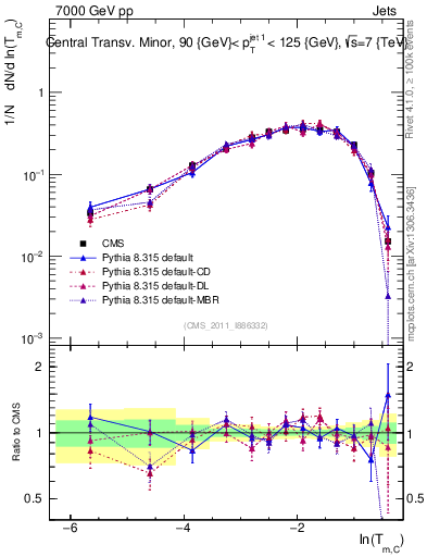 Plot of ctm in 7000 GeV pp collisions