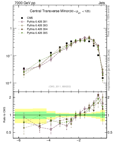 Plot of ctm in 7000 GeV pp collisions