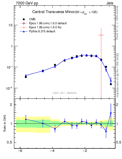 Plot of ctm in 7000 GeV pp collisions