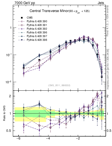 Plot of ctm in 7000 GeV pp collisions