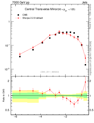 Plot of ctm in 7000 GeV pp collisions