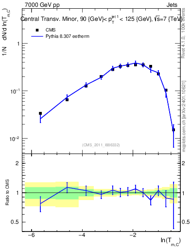 Plot of ctm in 7000 GeV pp collisions