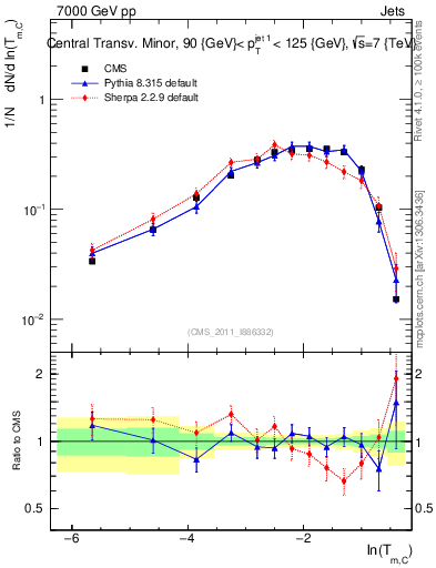 Plot of ctm in 7000 GeV pp collisions