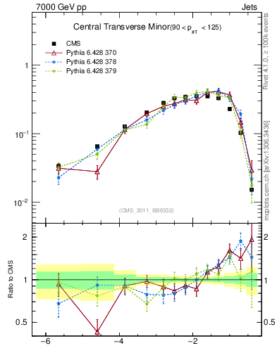 Plot of ctm in 7000 GeV pp collisions