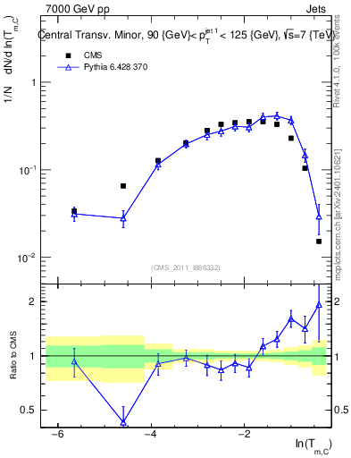 Plot of ctm in 7000 GeV pp collisions