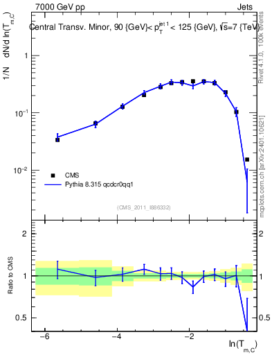 Plot of ctm in 7000 GeV pp collisions