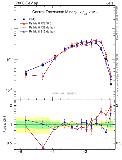 Plot of ctm in 7000 GeV pp collisions