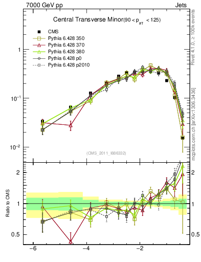 Plot of ctm in 7000 GeV pp collisions
