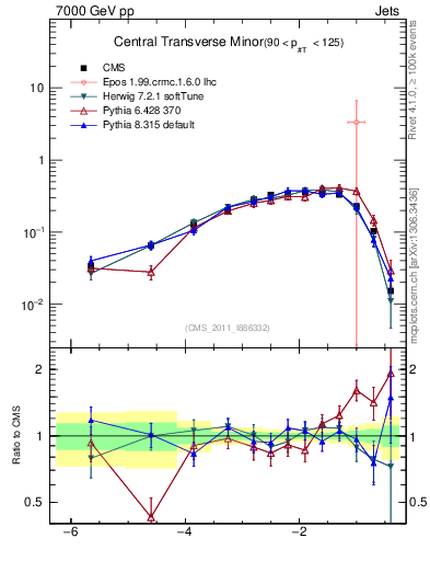 Plot of ctm in 7000 GeV pp collisions