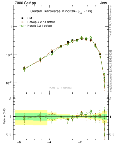 Plot of ctm in 7000 GeV pp collisions