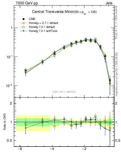 Plot of ctm in 7000 GeV pp collisions