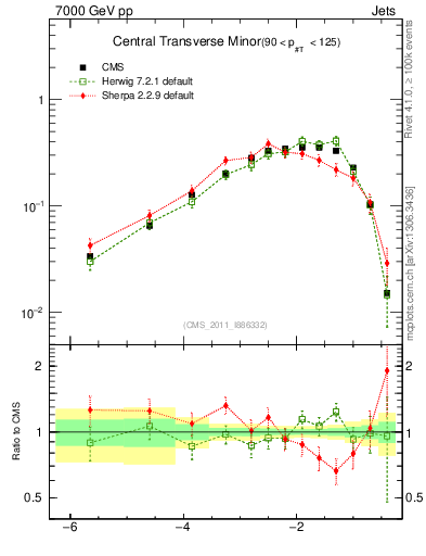Plot of ctm in 7000 GeV pp collisions