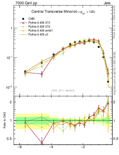 Plot of ctm in 7000 GeV pp collisions