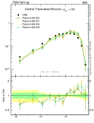 Plot of ctm in 7000 GeV pp collisions