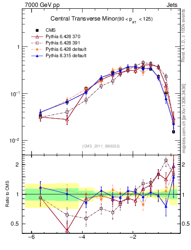 Plot of ctm in 7000 GeV pp collisions