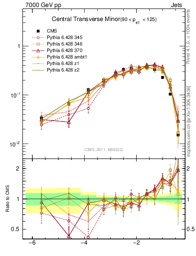 Plot of ctm in 7000 GeV pp collisions