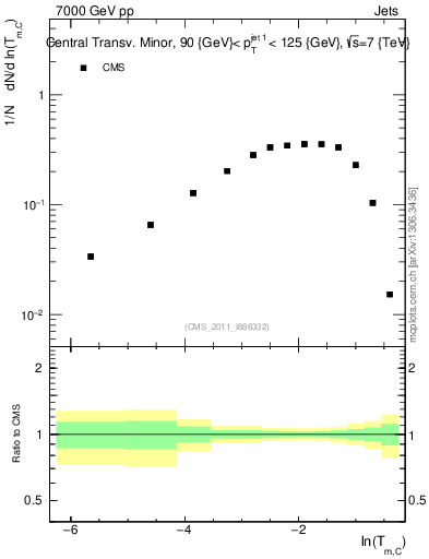 Plot of ctm in 7000 GeV pp collisions