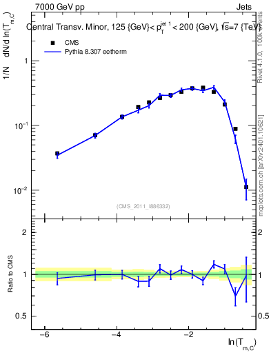Plot of ctm in 7000 GeV pp collisions
