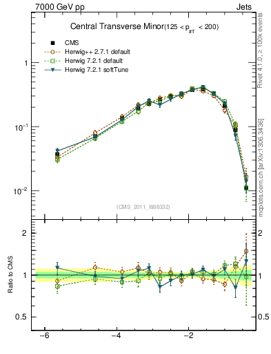 Plot of ctm in 7000 GeV pp collisions