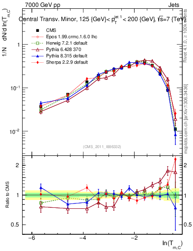 Plot of ctm in 7000 GeV pp collisions