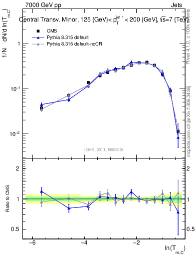 Plot of ctm in 7000 GeV pp collisions