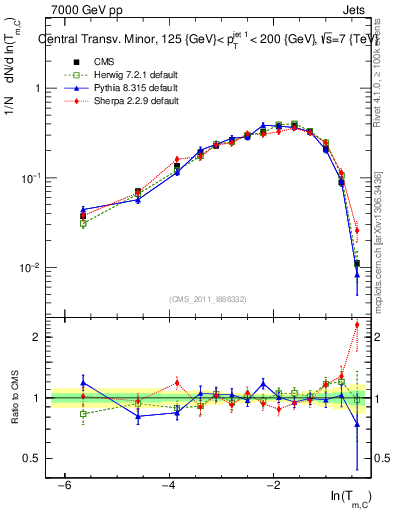 Plot of ctm in 7000 GeV pp collisions