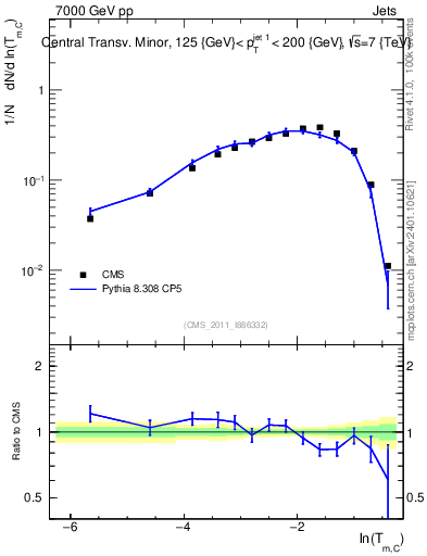 Plot of ctm in 7000 GeV pp collisions