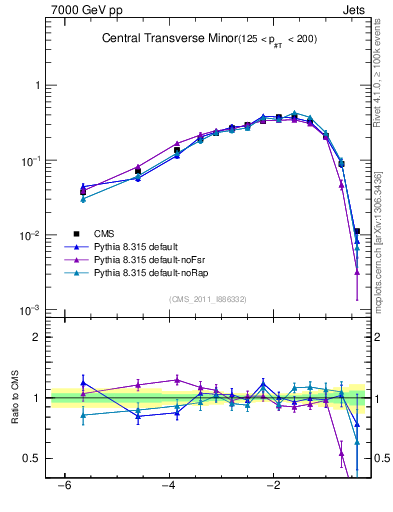 Plot of ctm in 7000 GeV pp collisions