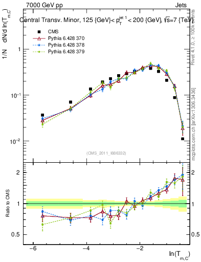 Plot of ctm in 7000 GeV pp collisions
